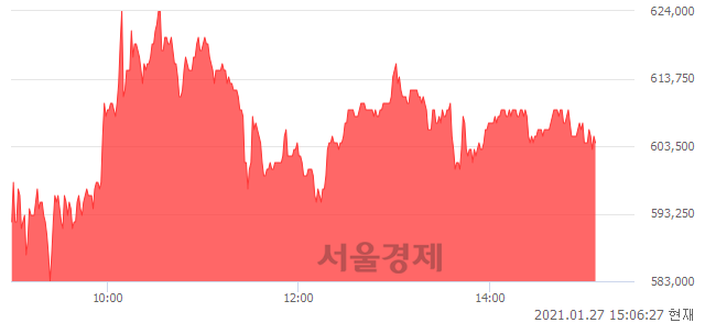 <유>삼성SDI우, 전일 대비 7.09% 상승.. 일일회전율은 6.18% 기록