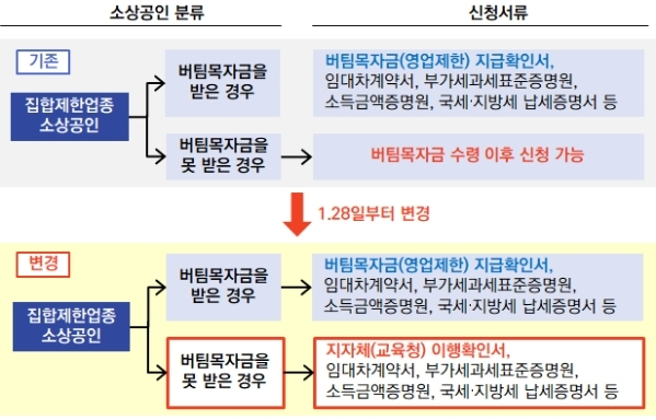 집합제한 특별대출 신청방법/사진 제공=금융위원회