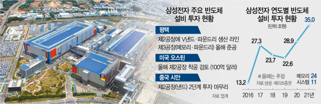 삼성, 올 반도체 투자 35조 예상…韓·美·中에 동시다발 증설