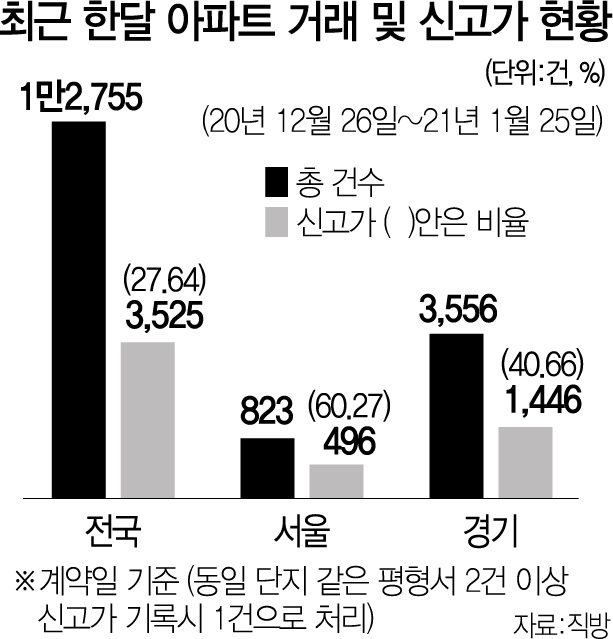 서울 아파트 거래 60%가 신고가…'다주택자 급매'는 없었다