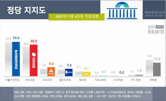 문재인 대통령 지지율  43% ‘순풍’…3주 연속 상승세