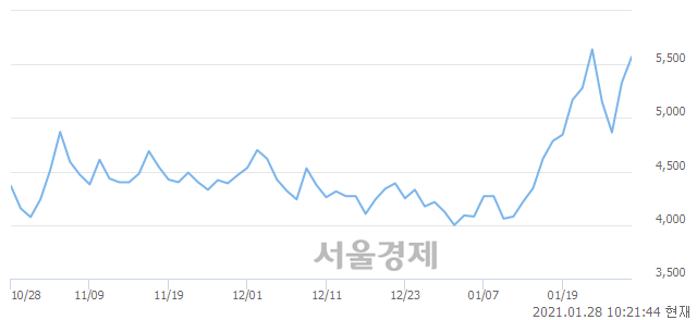 <코>우노앤컴퍼니, 전일 대비 7.32% 상승.. 일일회전율은 6.97% 기록