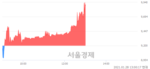 <코>삼영이엔씨, 전일 대비 7.72% 상승.. 일일회전율은 6.51% 기록