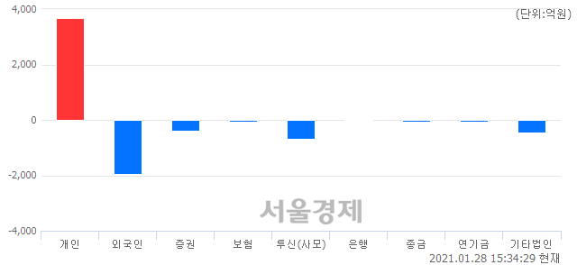[마감 시황]  외국인과 기관의 동반 매도세.. 코스닥 961.23(▼24.69, -2.50%) 하락 마감