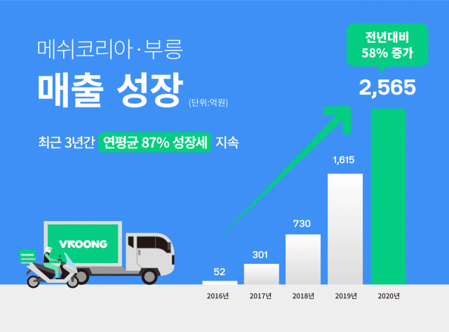 코로나19에 배달·물류 날았다…‘부릉’ 메쉬코리아, 지난해 매출 59%↑