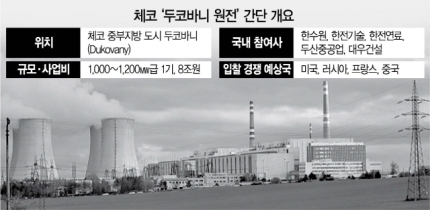 체코 원전 수주전에 '中 배제' 가닥... 韓에 ‘호재’