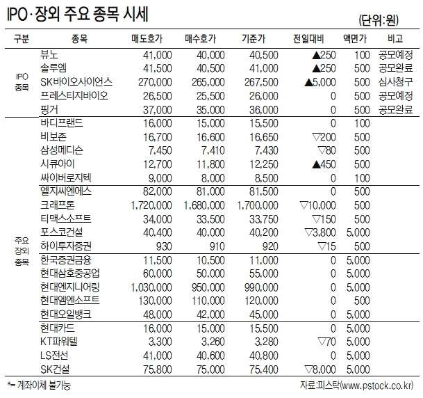 [표]IPO·장외 주요 종목 시세(1월 28일)