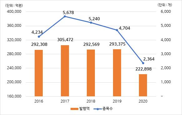 지난 5년간 DLS 발행액 추이./사진제공=한국예탁결제원