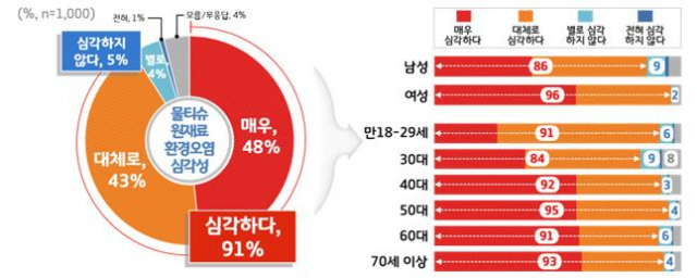 물티슈 원재료 환경오염 심각성 인식