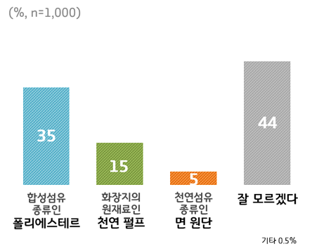 물티슈 원재료 인식