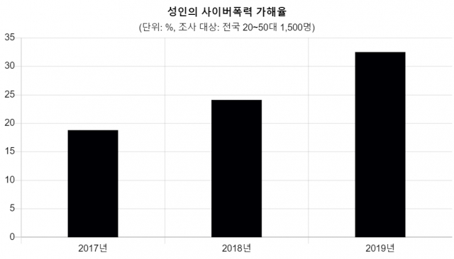 방송통신위원회가 ‘2019년 사이버폭력 실태조사’에서 공개한 성인 1,500명의 사이버폭력 가해 경험률. 2017년 18.8%에서 2018년 24.1%, 2019년 32.5%로 매년 늘었다.