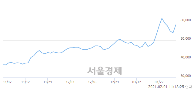 <코>코미코, 전일 대비 7.22% 상승.. 일일회전율은 1.03% 기록