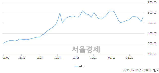 오후 1:00 현재 코스닥은 49:51으로 매수우위, 매도강세 업종은 의료·정밀기기업(1.96%↑)