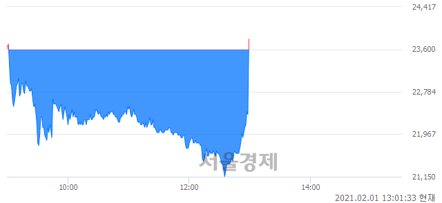 <코>에이에프더블류, 현재가 6.49% 급등