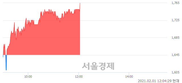 <코>화신정공, 전일 대비 7.29% 상승.. 일일회전율은 2.60% 기록