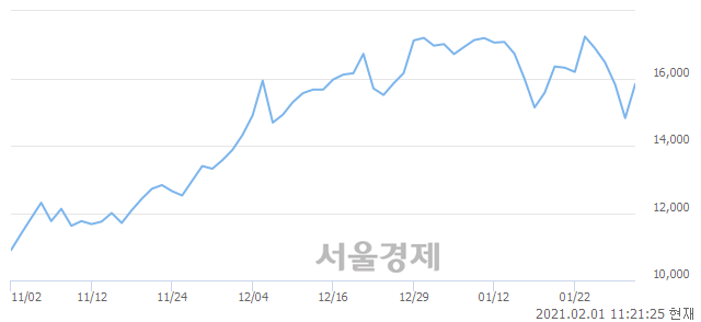 <유>KODEX 코스닥150 레버리지, 전일 대비 7.19% 상승.. 일일회전율은 17.67% 기록