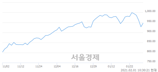 오전 10:30 현재 코스닥은 50:50으로 보합세, 매도강세 업종은 기타 제조업(1.68%↑)