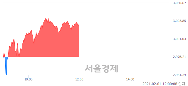 오후 12:00 현재 코스피는 50:50으로 보합세, 매도강세 업종은 의료정밀업(2.82%↑)