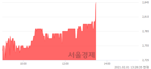 <코>비에이치아이, 전일 대비 7.16% 상승.. 일일회전율은 0.45% 기록