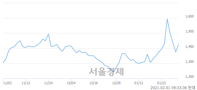 <코>피델릭스, 전일 대비 7.27% 상승.. 일일회전율은 3.08% 기록