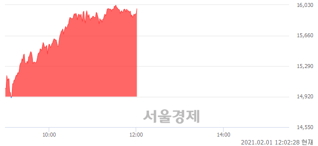 <유>KBSTAR 코스닥150선물레버리지, 전일 대비 7.14% 상승.. 일일회전율은 0.78% 기록