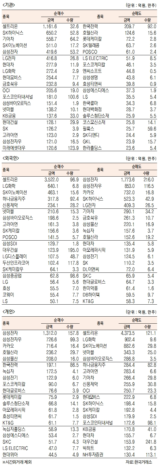 [표]유가증권 기관·외국인·개인 순매수·도 상위종목( 2월 1일)