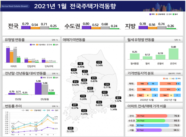 자료=한국부동산원