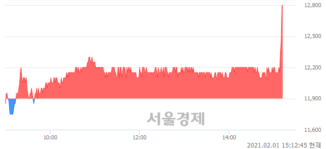 <코>톱텍, 전일 대비 8.40% 상승.. 일일회전율은 1.00% 기록