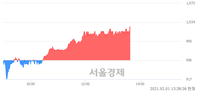 <코>재영솔루텍, 전일 대비 7.22% 상승.. 일일회전율은 1.88% 기록