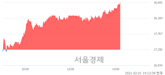 <코>엑세스바이오, 전일 대비 7.20% 상승.. 일일회전율은 1.07% 기록