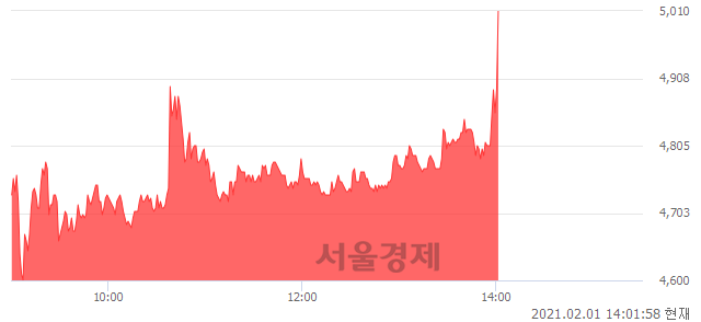 <코>러셀, 전일 대비 8.73% 상승.. 일일회전율은 14.34% 기록