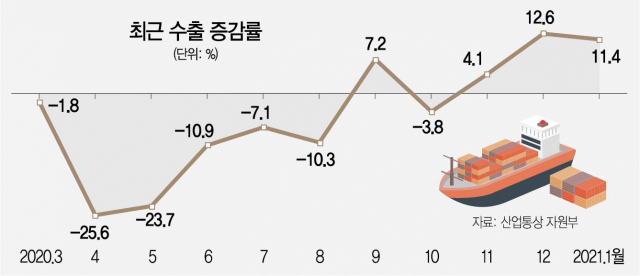 1월 수출 11.4%↑...3개월 연속 증가세