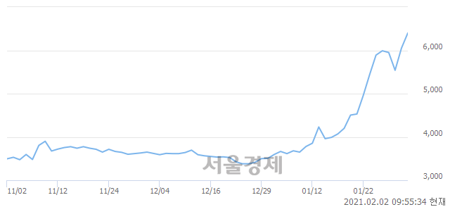 <코>베셀, 전일 대비 9.92% 상승.. 일일회전율은 10.67% 기록