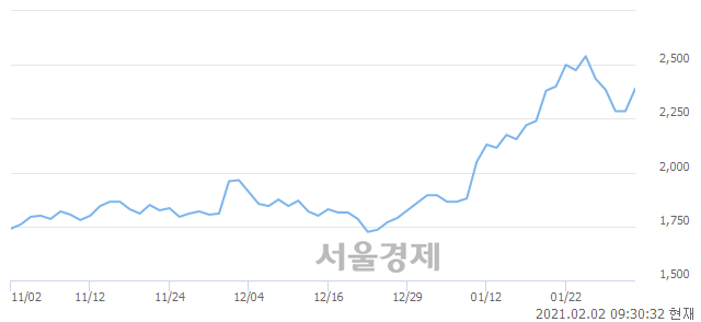 <코>윈팩, 전일 대비 10.94% 상승.. 일일회전율은 6.48% 기록