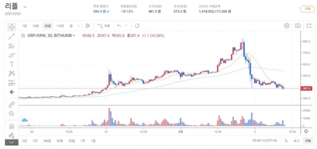 가상화폐 리플이 간밤에 급등락했다./빗썸 거래소 화면 캡처