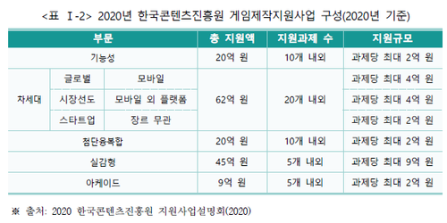 한국콘텐츠진흥원 2020 차세대 게임콘텐츠 제작지원 실태조사 캡처