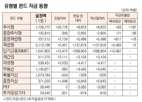 [표]유형별 펀드 자금 동향(2월 1일)