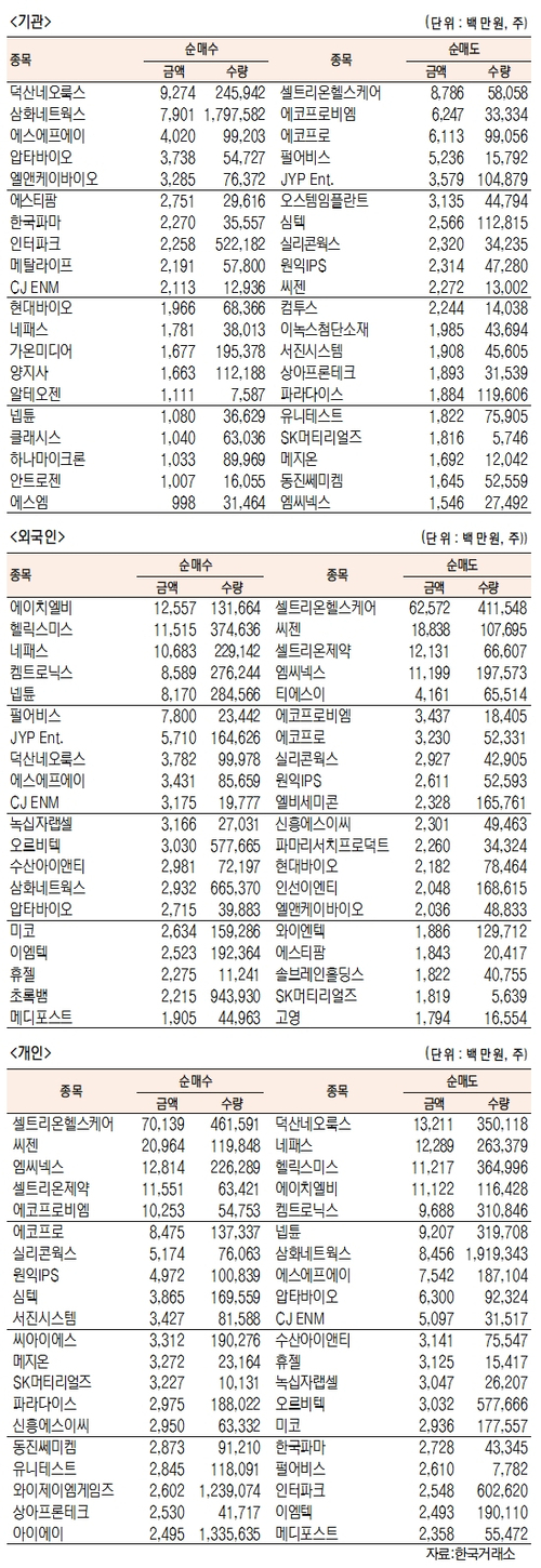 [표]코스닥 기관·외국인·개인 순매수·도 상위종목( 2월 2일-최종치)