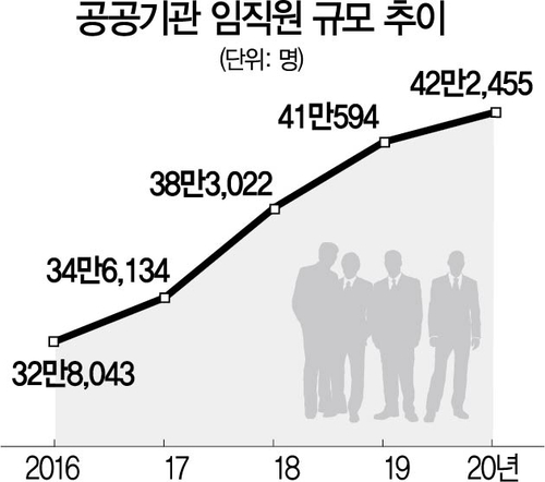 '묻지마 채용' 公기관, 文정부 4년 10만명 늘려