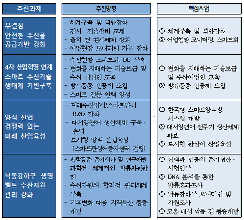 부산수산자원연구소 혁신 성장발전계획./사진제공=부산시