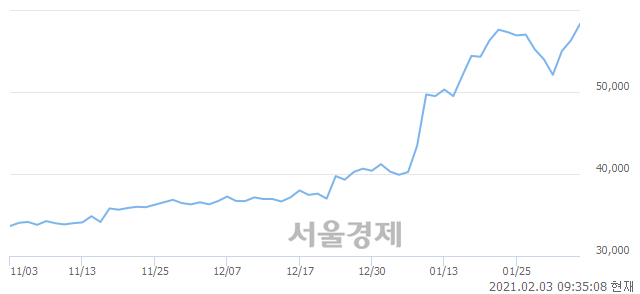 <코>엠씨넥스, 장중 신고가 돌파.. 59,400→59,500(▲100)