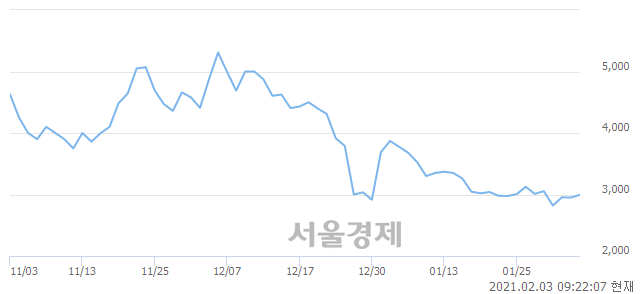 <코>유테크, 4.07% 오르며 체결강도 강세 지속(174%)