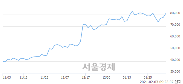 <코>엘앤에프, 장중 신고가 돌파.. 85,600→85,700(▲100)