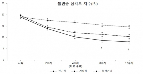 한의학연 연구진이 임상연구를 통해 불면증에 대한 전침 치료 효과를 보여주고 있는 불면증 심각도 지수(ISI) 변화 그래프. 사진제공=한국한의학연구원