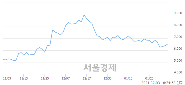 <유>한익스프레스, 3.44% 오르며 체결강도 강세 지속(195%)