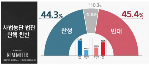 44.3% against impeachment of judges of Judicial Nongdan 45.4%…  It’s taut by ideology