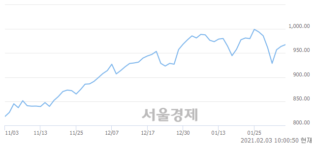 오전 10:00 현재 코스닥은 49:51으로 매수우위, 매도강세 업종은 방송서비스업(0.98%↑)