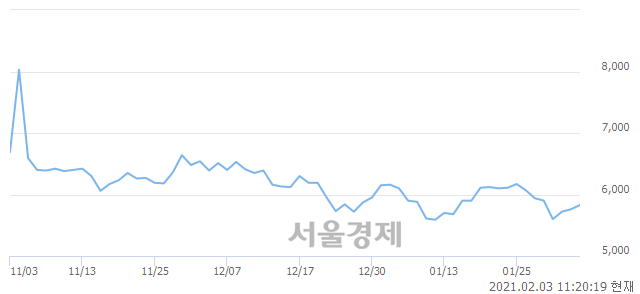 <유>유니온, 3.13% 오르며 체결강도 강세 지속(179%)