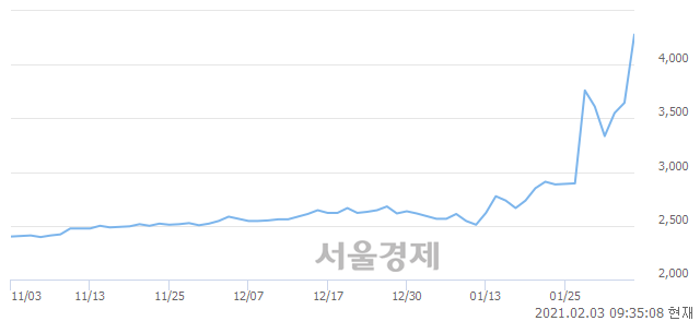 <유>삼원강재, 매수잔량 600% 급증