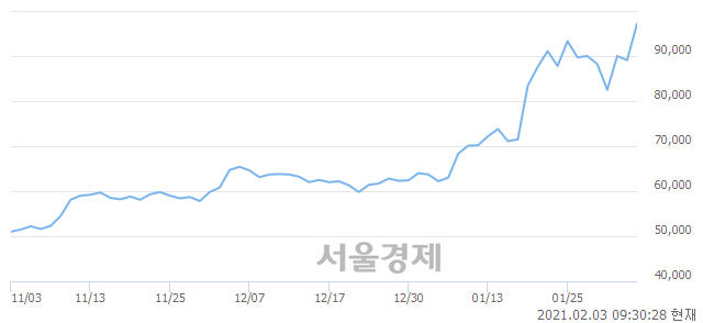 <유>기아차, 전일 대비 12.79% 상승.. 일일회전율은 2.17% 기록